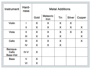 Table of Larica Metal Rosins